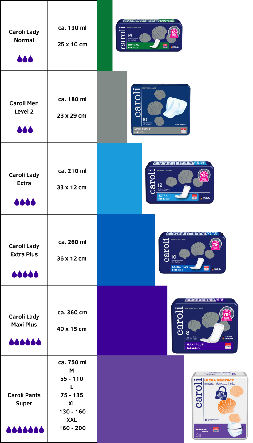Produktübersicht Caroli Inkontinenzprodukte für Männer, Frauen und Unisex Mobile