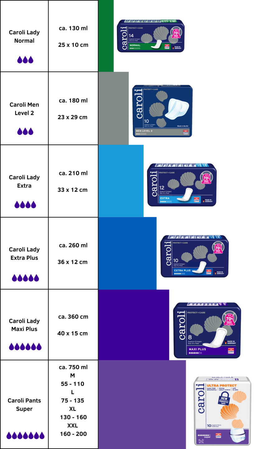 Produktübersicht Caroli Inkontinenzprodukte für Männer, Frauen und Unisex Mobile 