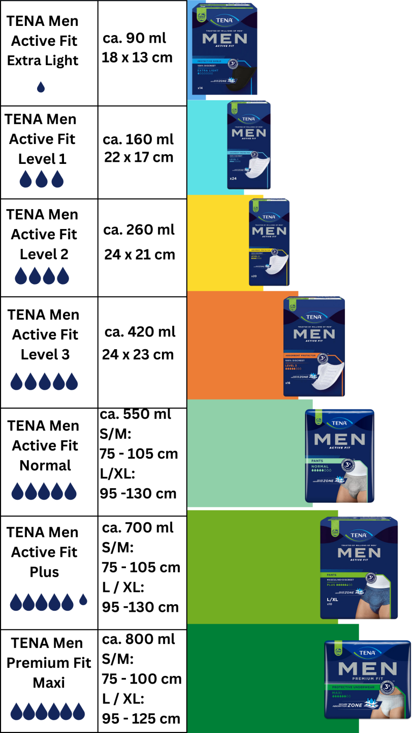 TENA Men Produktreihe Übersicht Saugstärken und Größen