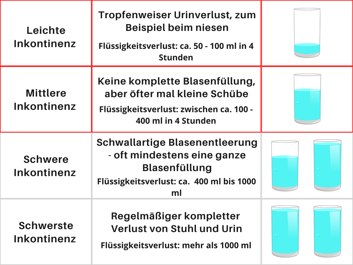 leichte bis mittlere Inkontinenz