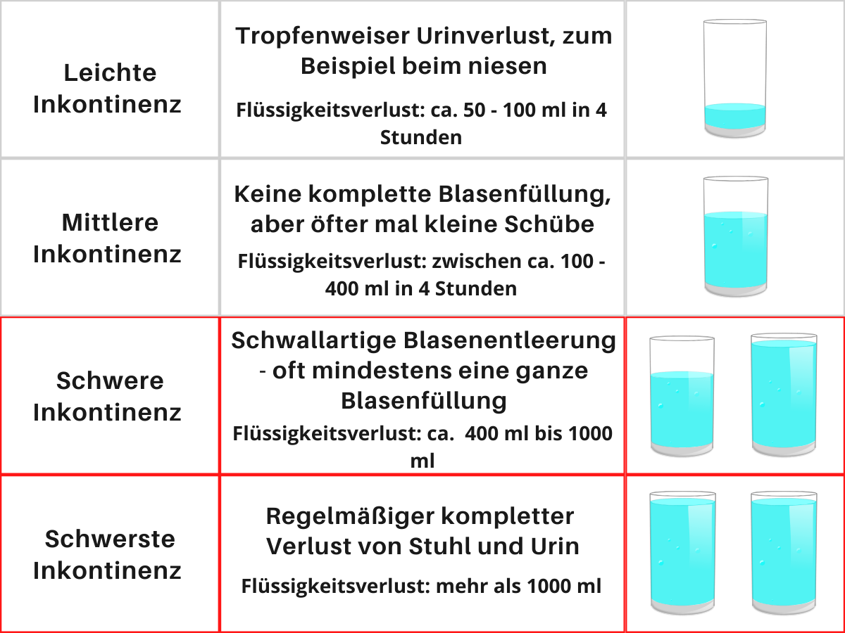 schwere bis schwerste Inkontinenz