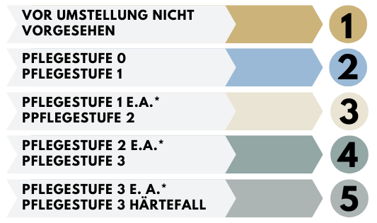 Aus Pflegestufen wurden Pfleggrade Grafik 