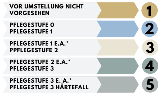 Aus Pflegestufen wurden Pfleggrade Grafik