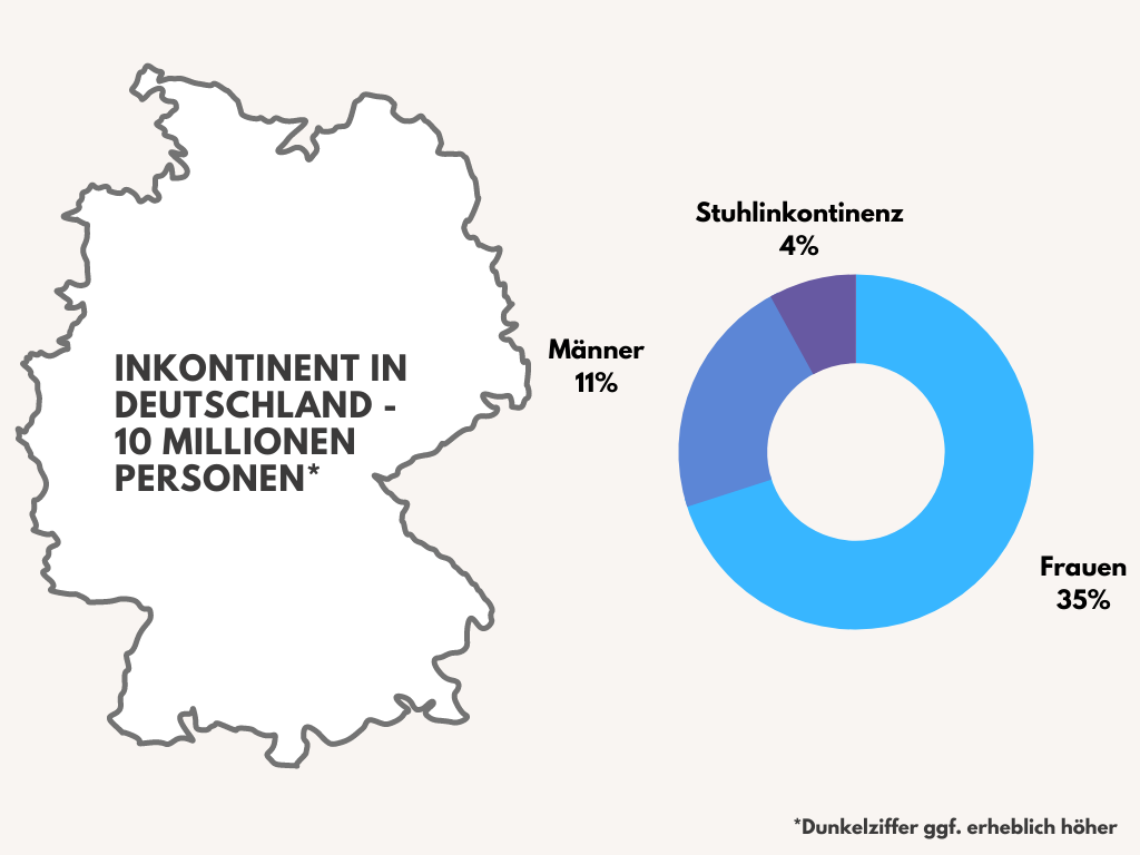 Statistik - Inkontinent in Deutschland 