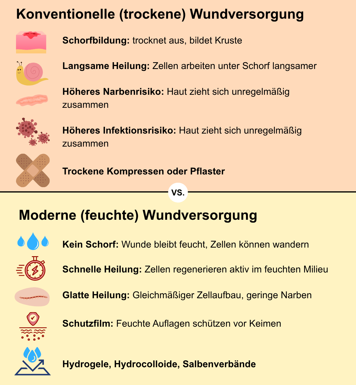 Grafik klassische vs. moderne Wundversorgung