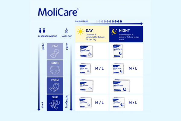 MoliCare Day & Night Gesamtsortiment inklusive Größen / Saugstärken Grafik