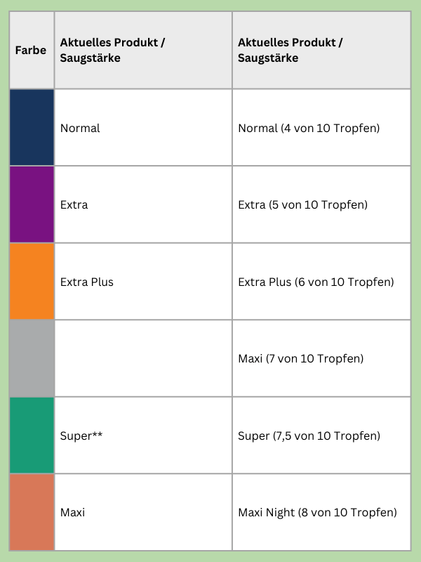 Tabelle Lille SUPREM Light Einlagen Übersicht