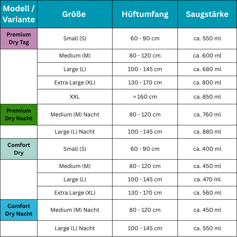 forma-care Pants Übersicht - Modelle, Größen, Hüftumfänge,  Saugstärken