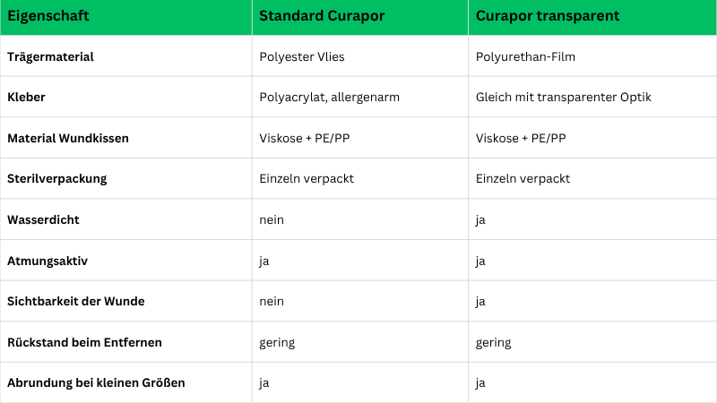 Produkteigenschaften Curapor Pflaster im Vergleich Grafik